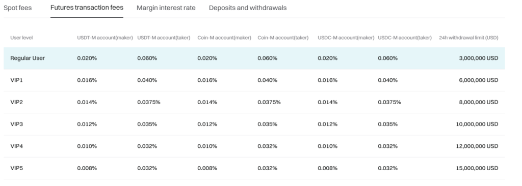 bitget fees