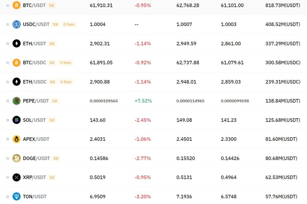 bybit supported coins