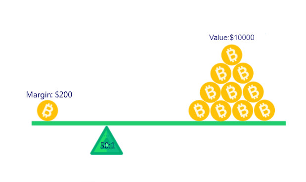 crypto trading Leverage