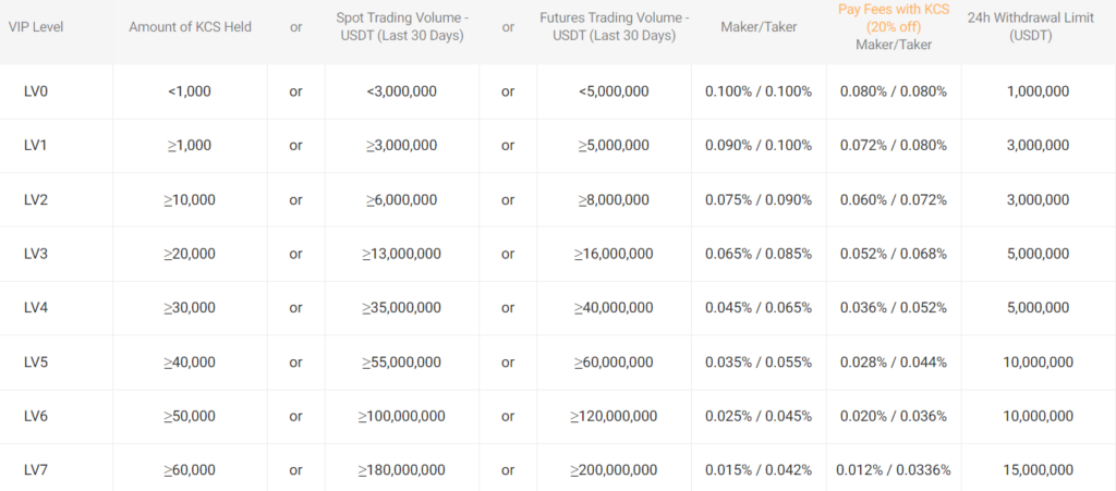 kucoin fees